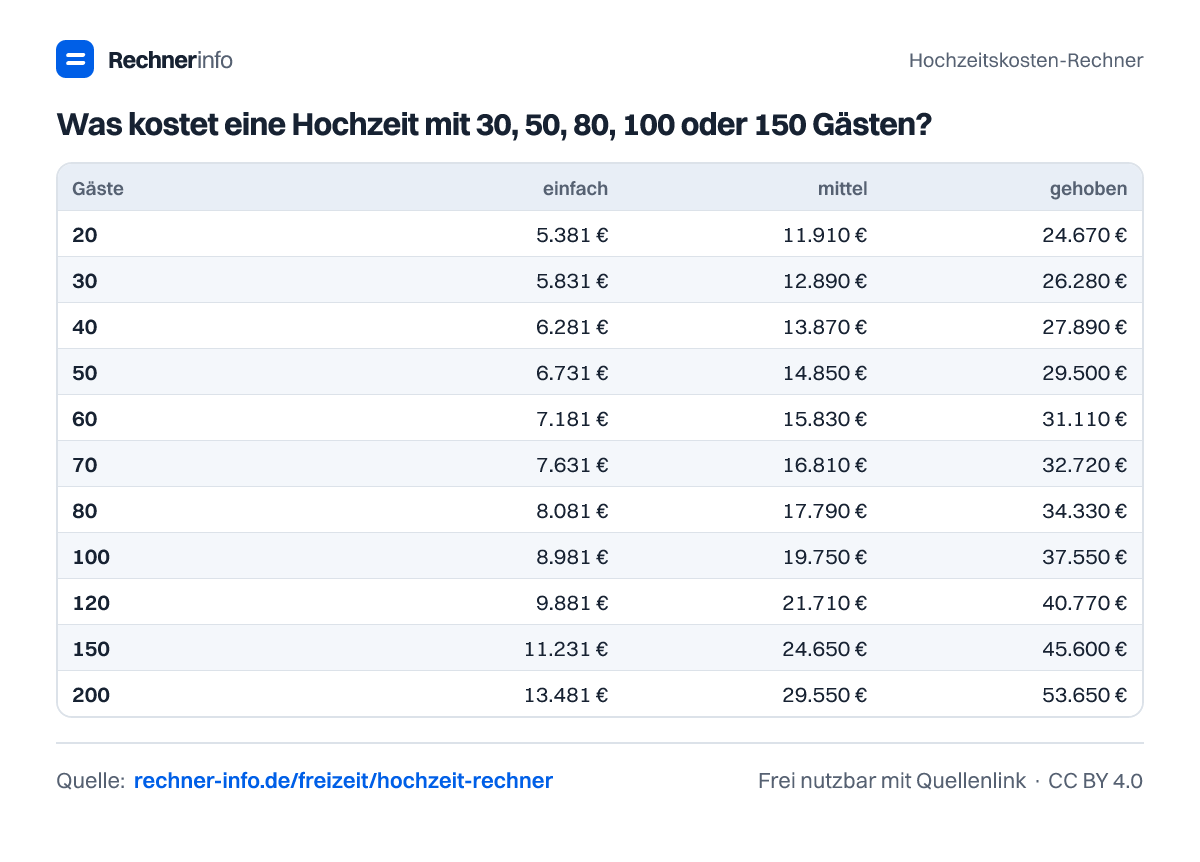 Was kostet eine Hochzeit mit 30, 50, 80, 100 oder 150 Gästen? (Tabelle)
