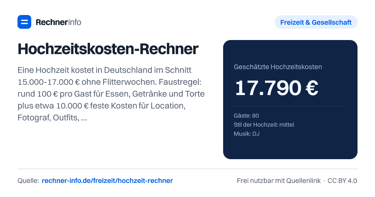 Hochzeitskosten-Rechner: Eine Hochzeit kostet in Deutschland im Schnitt 15.000-17.000 € ohne Flitterwochen. Faustregel: rund 100 € pro Gast für Essen, Getränke und Torte plus etwa 10.000 € feste Kosten für Location, Fotograf, Outfits, Ringe, Musik und Deko - bei 80 Gästen also knapp 18.000 €.