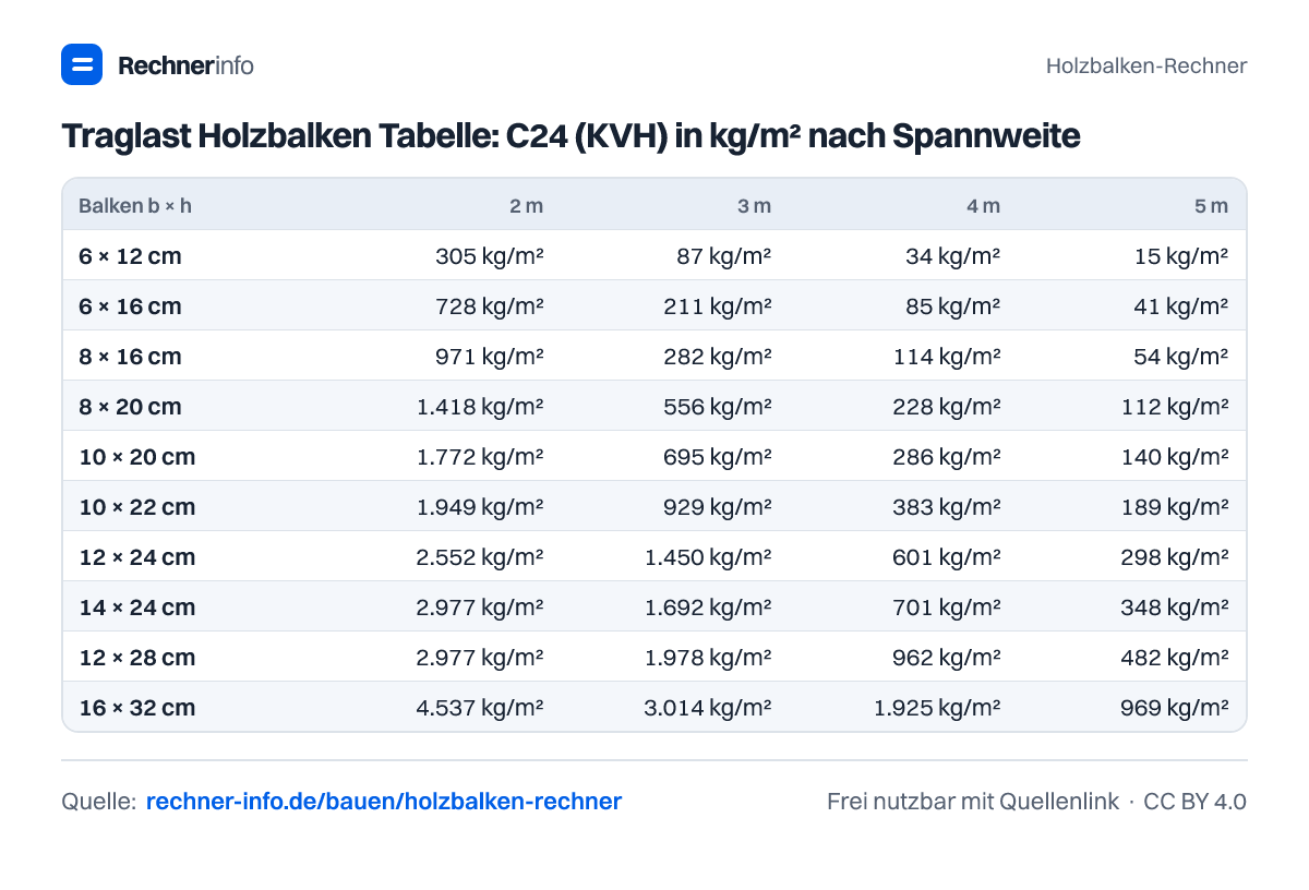 Traglast Holzbalken Tabelle: C24 (KVH) in kg/m² nach Spannweite (Tabelle)