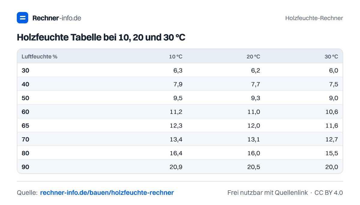 Holzfeuchte Tabelle bei 10, 20 und 30 °C (Tabelle)