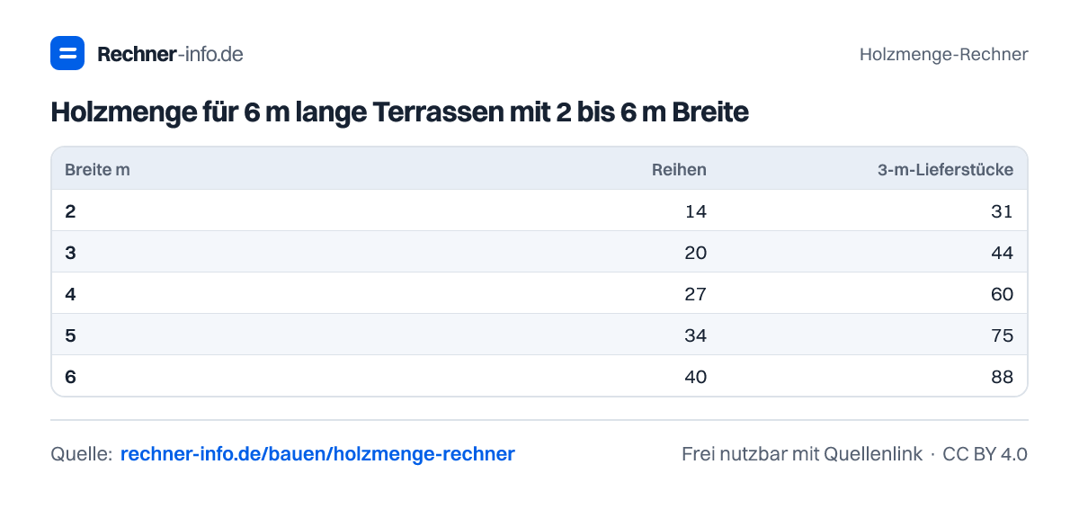 Holzmenge für 6 m lange Terrassen mit 2 bis 6 m Breite (Tabelle)