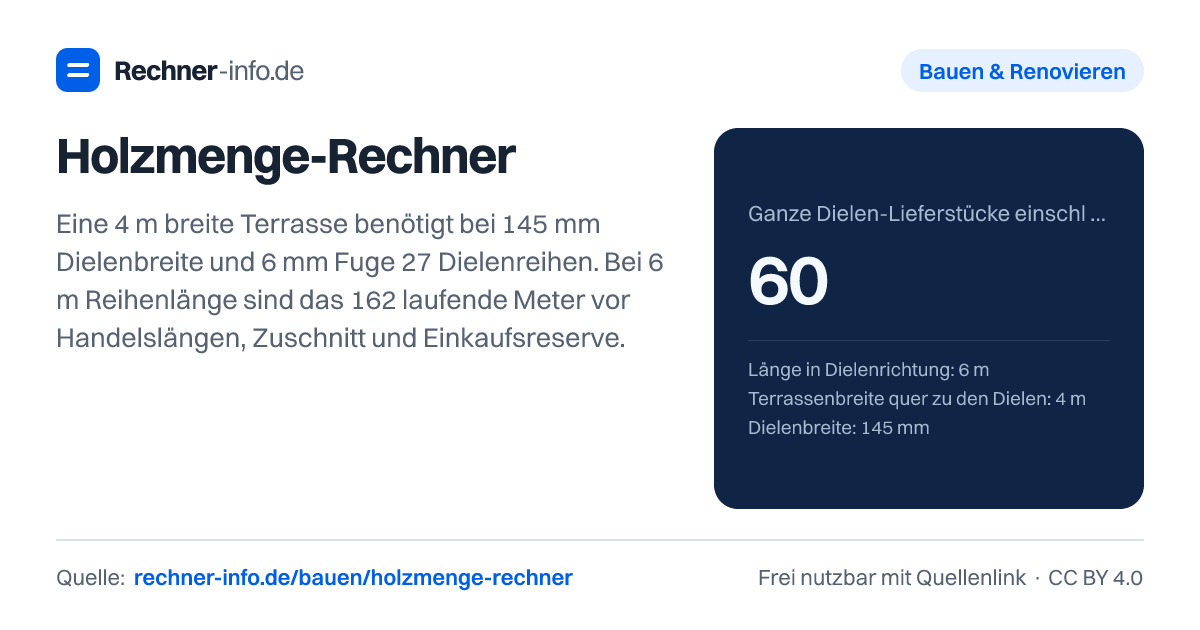 Holzmenge-Rechner: Eine 4 m breite Terrasse benötigt bei 145 mm Dielenbreite und 6 mm Fuge 27 Dielenreihen. Bei 6 m Reihenlänge sind das 162 laufende Meter vor Handelslängen, Zuschnitt und Einkaufsreserve.