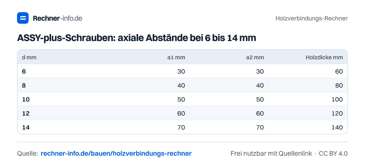 ASSY-plus-Schrauben: axiale Abstände bei 6 bis 14 mm (Tabelle)