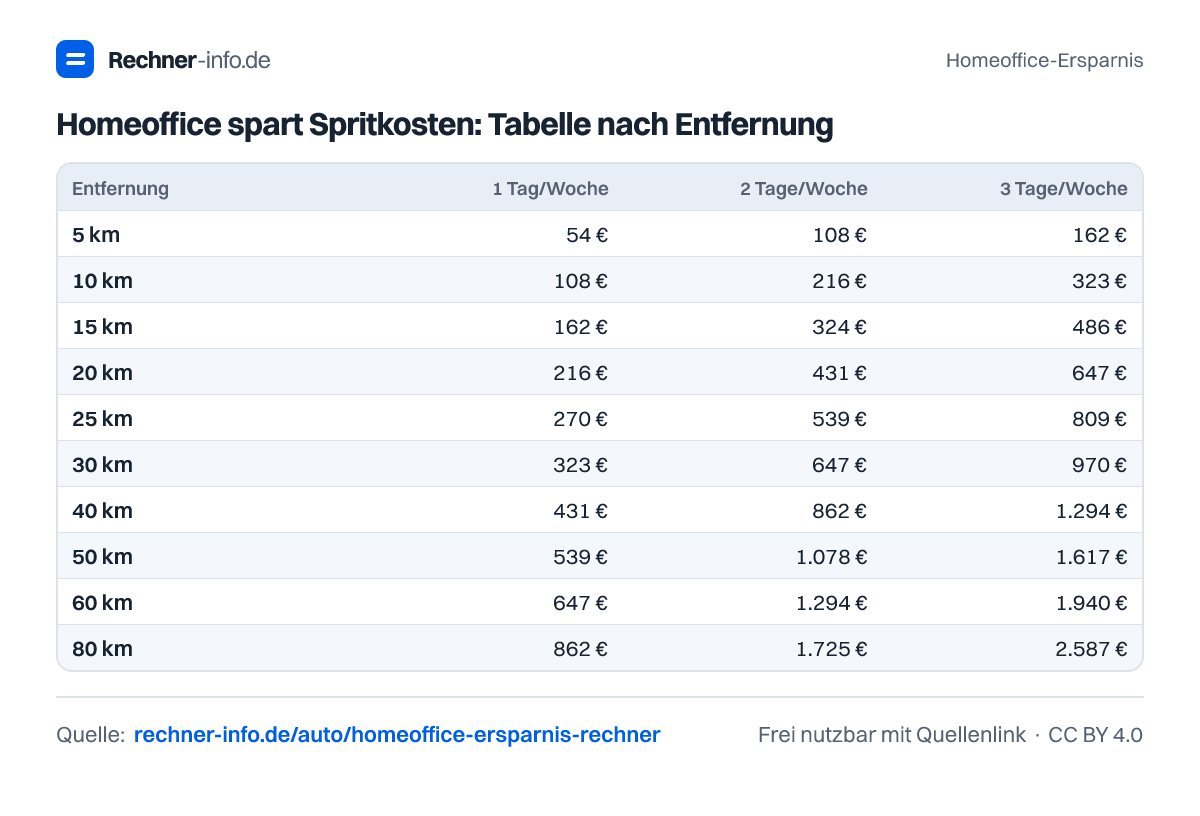 Homeoffice spart Spritkosten: Tabelle nach Entfernung (Tabelle)