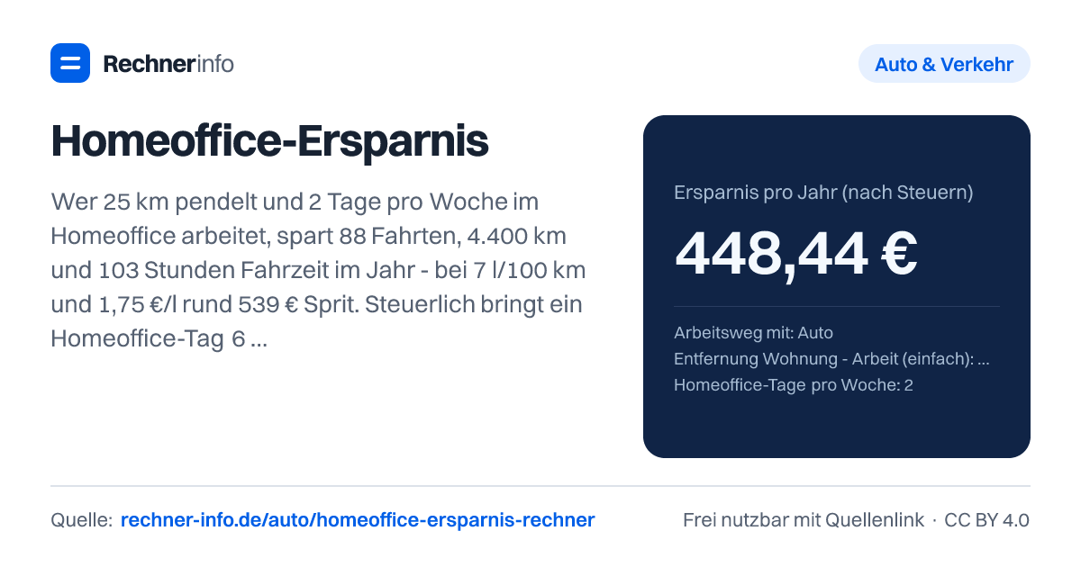 Homeoffice-Ersparnis: Wer 25 km pendelt und 2 Tage pro Woche im Homeoffice arbeitet, spart 88 Fahrten, 4.400 km und 103 Stunden Fahrzeit im Jahr - bei 7 l/100 km und 1,75 €/l rund 539 € Sprit. Steuerlich bringt ein Homeoffice-Tag 6 €, ein Bürotag 0,38 € je Entfernungskilometer: Ab 16 km ist der Bürotag steuerlich mehr wert.