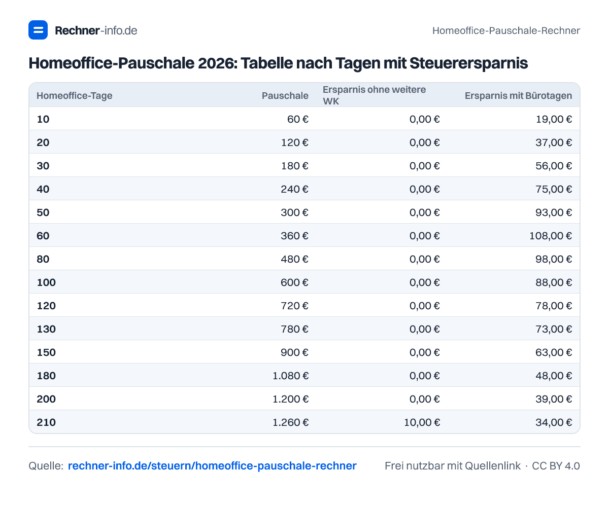 Homeoffice-Pauschale 2026: Tabelle nach Tagen mit Steuerersparnis (Tabelle)