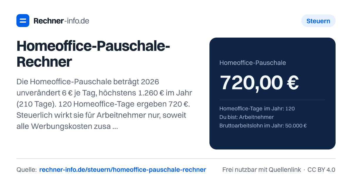 Homeoffice-Pauschale-Rechner: Die Homeoffice-Pauschale beträgt 2026 unverändert 6 € je Tag, höchstens 1.260 € im Jahr (210 Tage). 120 Homeoffice-Tage ergeben 720 €. Steuerlich wirkt sie für Arbeitnehmer nur, soweit alle Werbungskosten zusammen den Pauschbetrag von 1.230 € übersteigen - deshalb lohnt sie sich meist erst zusammen mit der Pendlerpauschale für die Bürotage.