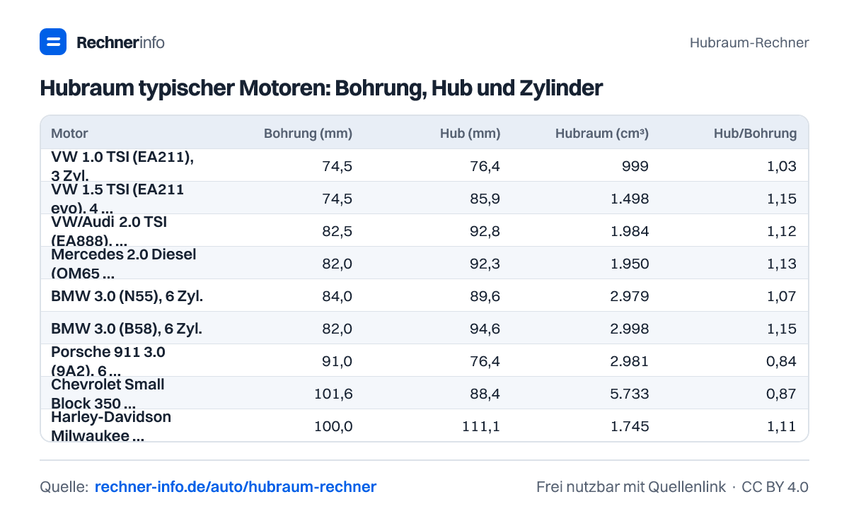 Hubraum typischer Motoren: Bohrung, Hub und Zylinder (Tabelle)