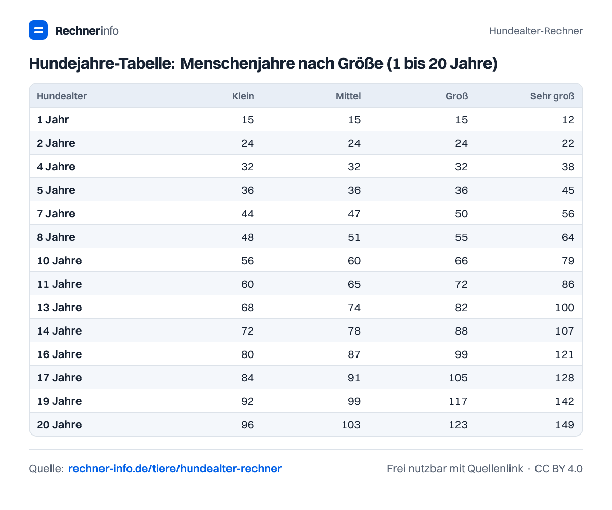 Hundejahre-Tabelle: Menschenjahre nach Größe (1 bis 20 Jahre) (Tabelle)