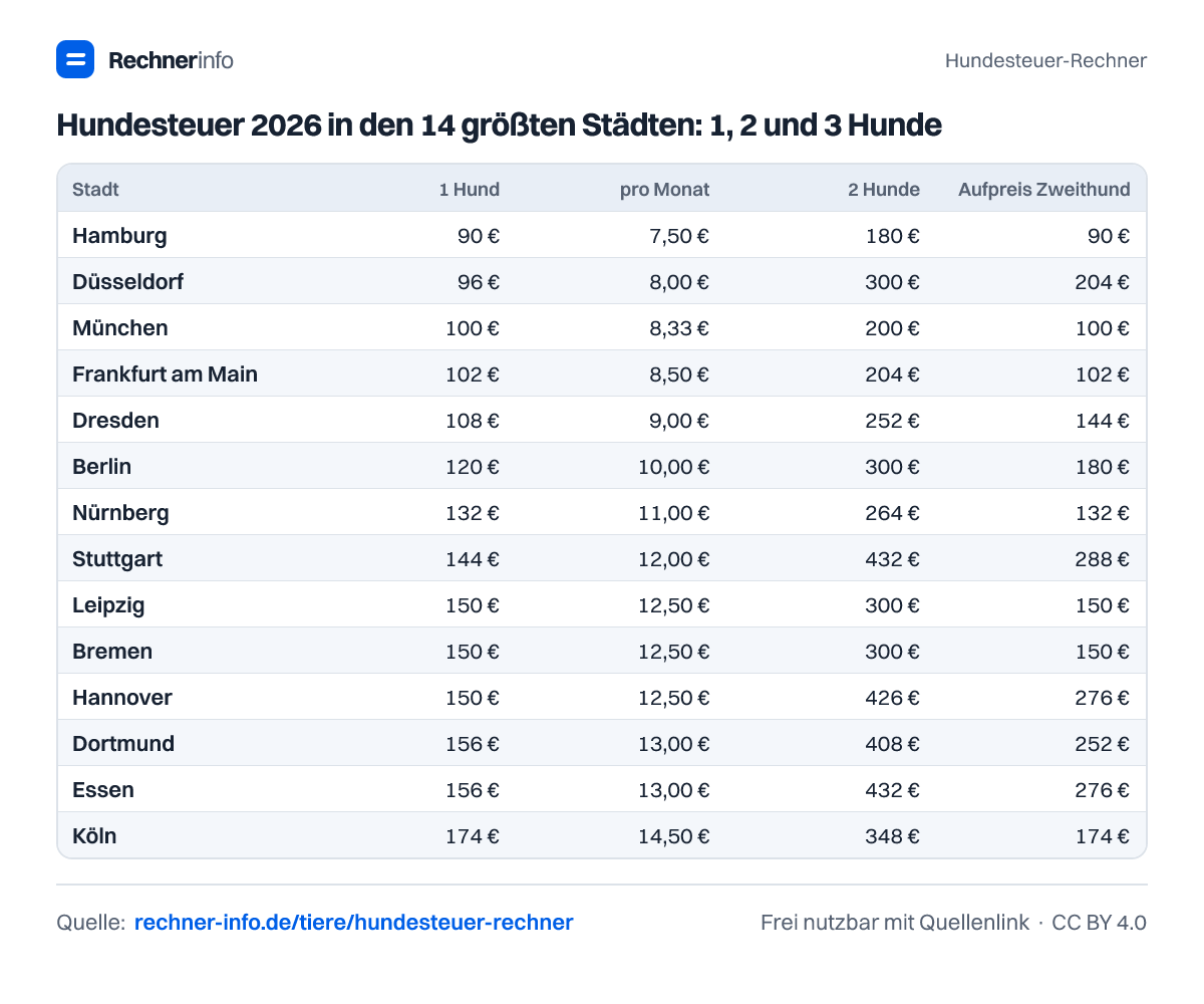 Hundesteuer 2026 in den 14 größten Städten: 1, 2 und 3 Hunde (Tabelle)