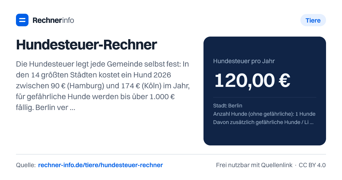 Hundesteuer-Rechner: Die Hundesteuer legt jede Gemeinde selbst fest: In den 14 größten Städten kostet ein Hund 2026 zwischen 90 € (Hamburg) und 174 € (Köln) im Jahr, für gefährliche Hunde werden bis über 1.000 € fällig. Berlin verlangt 120 € für den ersten und 180 € für jeden weiteren Hund.