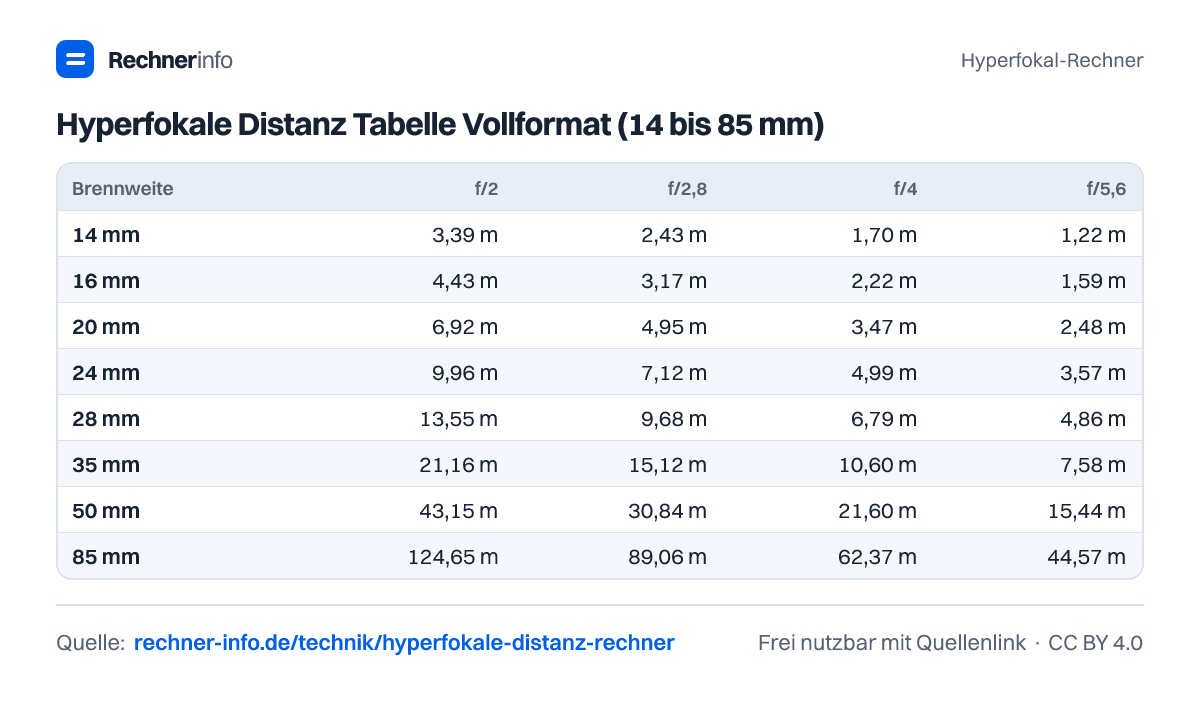 Hyperfokale Distanz Tabelle Vollformat (14 bis 85 mm) (Tabelle)