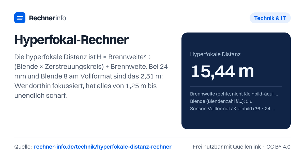 Hyperfokal-Rechner: Die hyperfokale Distanz ist H = Brennweite² ÷ (Blende × Zerstreuungskreis) + Brennweite. Bei 24 mm und Blende 8 am Vollformat sind das 2,51 m: Wer dorthin fokussiert, hat alles von 1,25 m bis unendlich scharf.