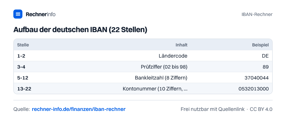 Aufbau der deutschen IBAN (22 Stellen) (Tabelle)