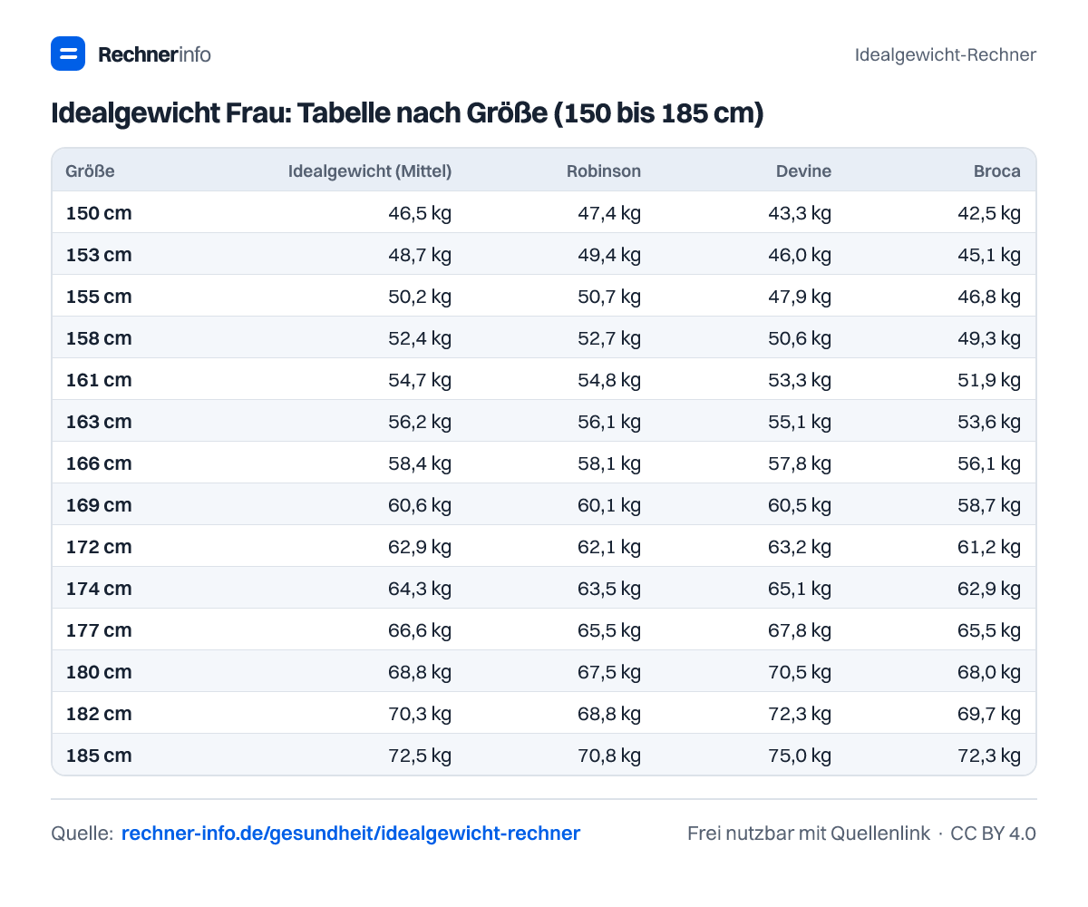 Idealgewicht Frau: Tabelle nach Größe (150 bis 185 cm) (Tabelle)