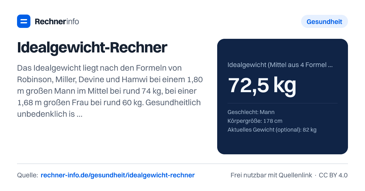 Idealgewicht-Rechner: Das Idealgewicht liegt nach den Formeln von Robinson, Miller, Devine und Hamwi bei einem 1,80 m großen Mann im Mittel bei rund 74 kg, bei einer 1,68 m großen Frau bei rund 60 kg. Gesundheitlich unbedenklich ist ein breiterer Bereich: Normalgewicht nach WHO (BMI 18,5 bis 25) sind bei 1,80 m etwa 60 bis 81 kg.