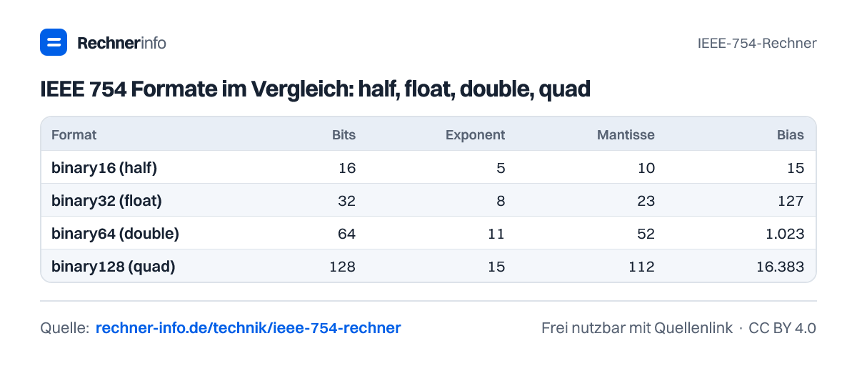 IEEE 754 Formate im Vergleich: half, float, double, quad (Tabelle)