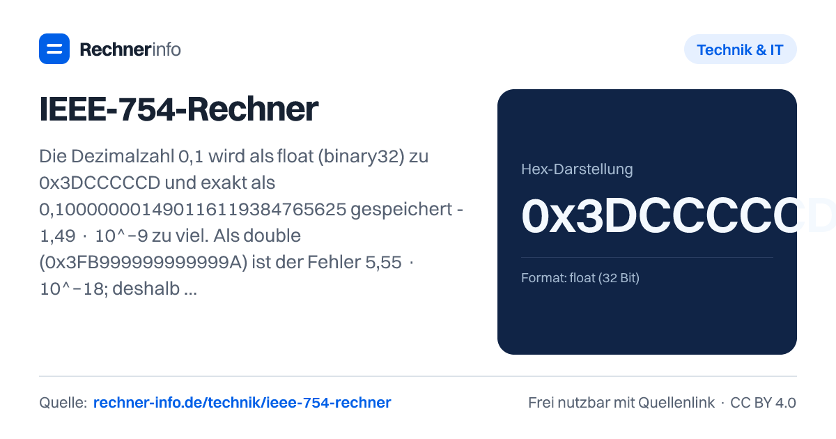 IEEE-754-Rechner: Die Dezimalzahl 0,1 wird als float (binary32) zu 0x3DCCCCCD und exakt als 0,100000001490116119384765625 gespeichert - 1,49 · 10^−9 zu viel. Als double (0x3FB999999999999A) ist der Fehler 5,55 · 10^−18; deshalb ergibt 0,1 + 0,2 in fast allen Programmiersprachen 0,30000000000000004.