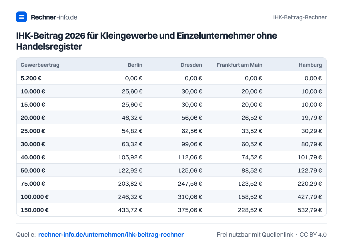 IHK-Beitrag 2026 für Kleingewerbe und Einzelunternehmer ohne Handelsregister (Tabelle)