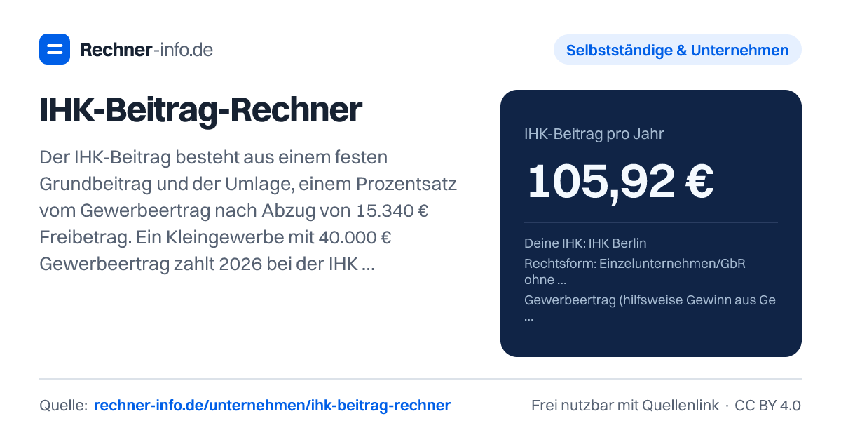 IHK-Beitrag-Rechner: Der IHK-Beitrag besteht aus einem festen Grundbeitrag und der Umlage, einem Prozentsatz vom Gewerbeertrag nach Abzug von 15.340 € Freibetrag. Ein Kleingewerbe mit 40.000 € Gewerbeertrag zahlt 2026 bei der IHK Berlin 105,92 € (64 € + 0,17 % von 24.660 €). Bis 5.200 € Gewinn bleibt ein nicht eingetragenes Gewerbe beitragsfrei.