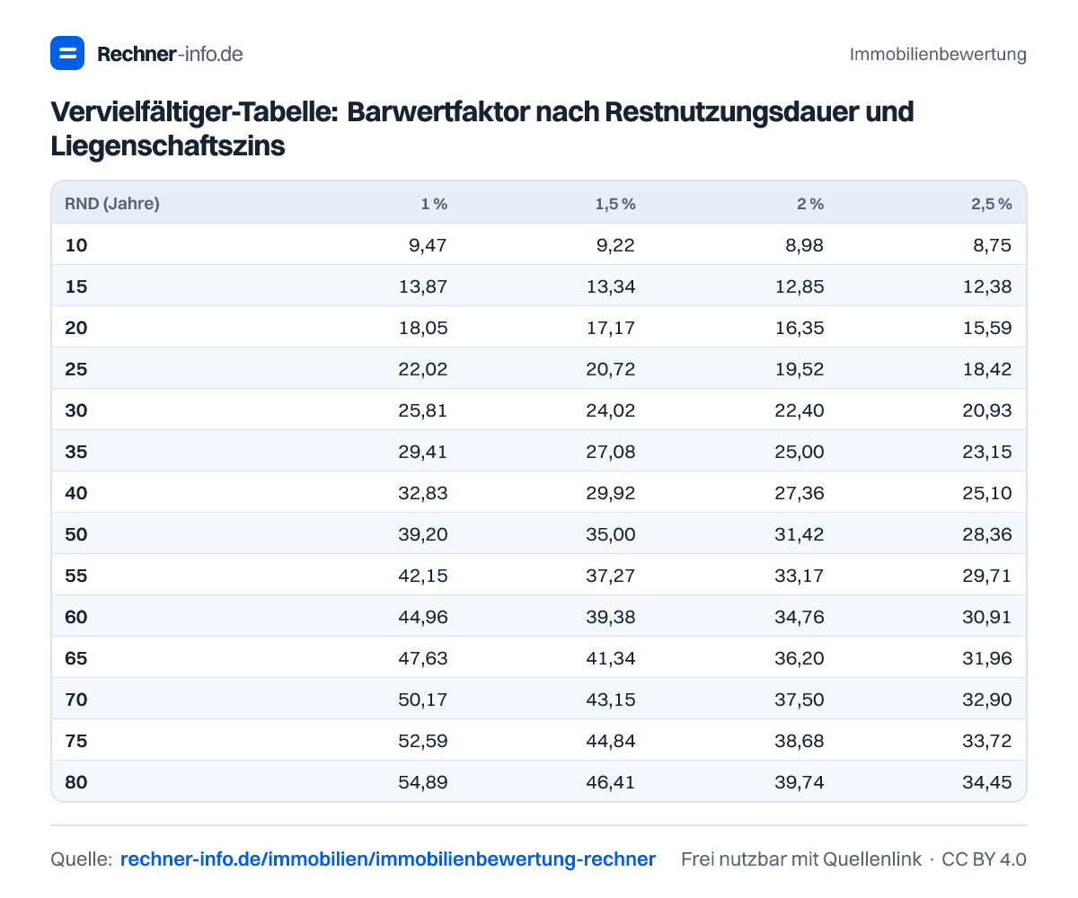 Vervielfältiger-Tabelle: Barwertfaktor nach Restnutzungsdauer und Liegenschaftszins (Tabelle)