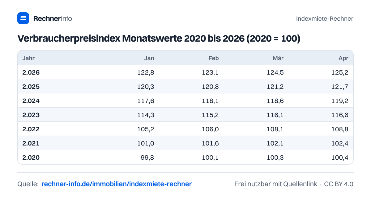 Verbraucherpreisindex Monatswerte 2020 bis 2026 (2020 = 100) (Tabelle)