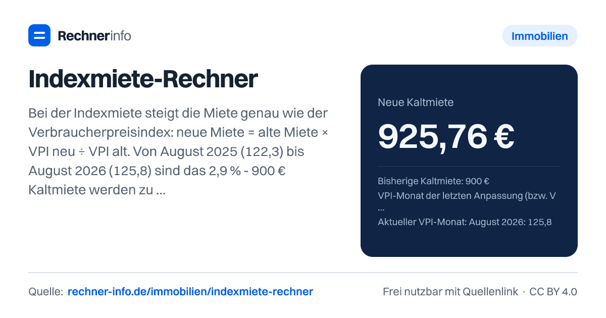 Indexmiete-Rechner: Bei der Indexmiete steigt die Miete genau wie der Verbraucherpreisindex: neue Miete = alte Miete × VPI neu ÷ VPI alt. Von August 2025 (122,3) bis August 2026 (125,8) sind das 2,9 % - 900 € Kaltmiete werden zu 925,76 €, frühestens ein Jahr nach der letzten Anpassung.