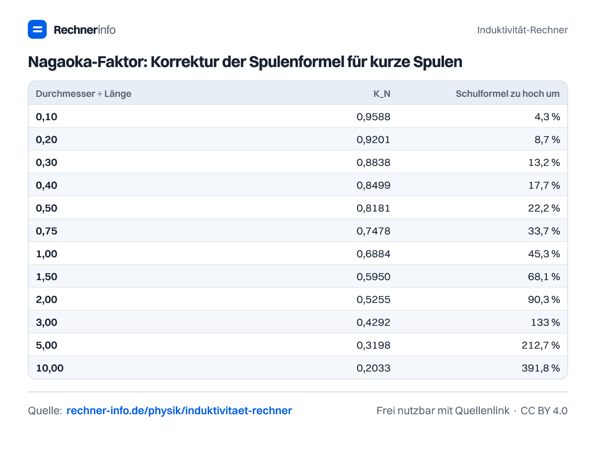 Nagaoka-Faktor: Korrektur der Spulenformel für kurze Spulen (Tabelle)
