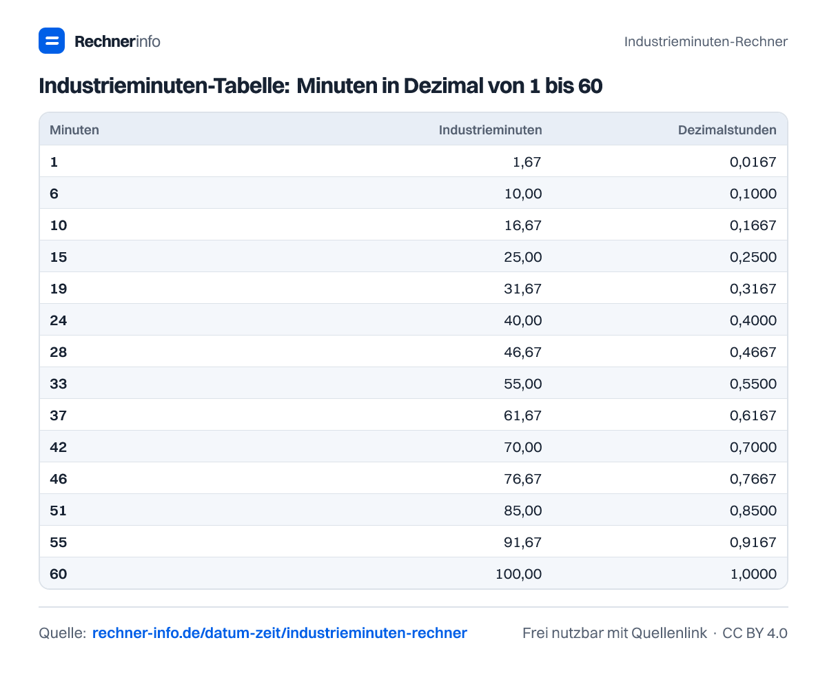 Industrieminuten-Tabelle: Minuten in Dezimal von 1 bis 60 (Tabelle)