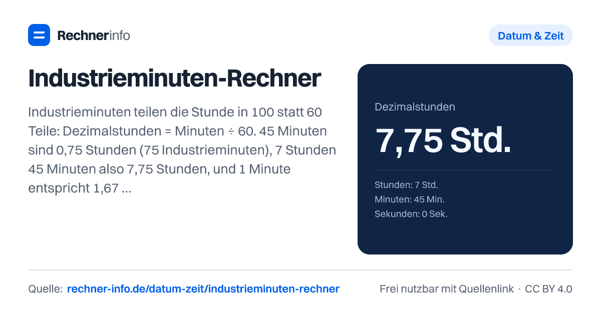 Industrieminuten-Rechner: Industrieminuten teilen die Stunde in 100 statt 60 Teile: Dezimalstunden = Minuten ÷ 60. 45 Minuten sind 0,75 Stunden (75 Industrieminuten), 7 Stunden 45 Minuten also 7,75 Stunden, und 1 Minute entspricht 1,67 Industrieminuten.