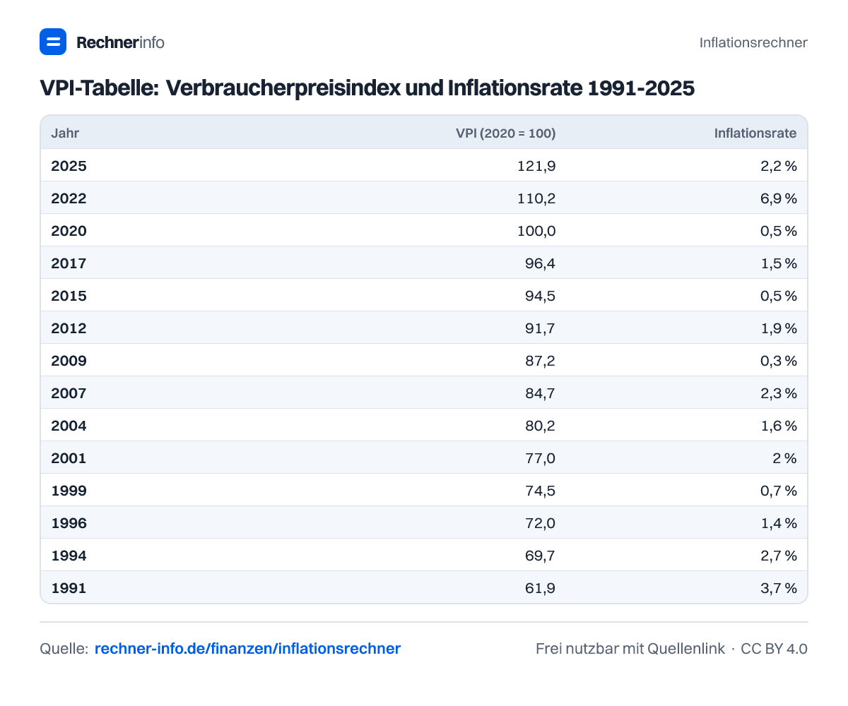 VPI-Tabelle: Verbraucherpreisindex und Inflationsrate 1991-2025 (Tabelle)