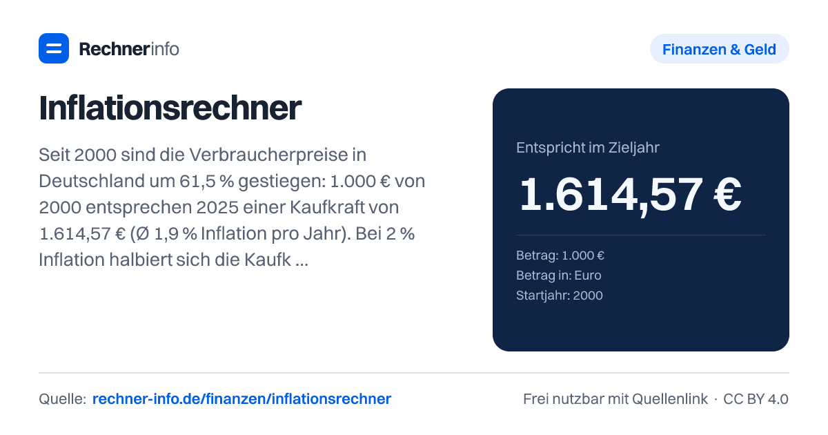 Inflationsrechner: Seit 2000 sind die Verbraucherpreise in Deutschland um 61,5 % gestiegen: 1.000 € von 2000 entsprechen 2025 einer Kaufkraft von 1.614,57 € (Ø 1,9 % Inflation pro Jahr). Bei 2 % Inflation halbiert sich die Kaufkraft von Bargeld in rund 35 Jahren.