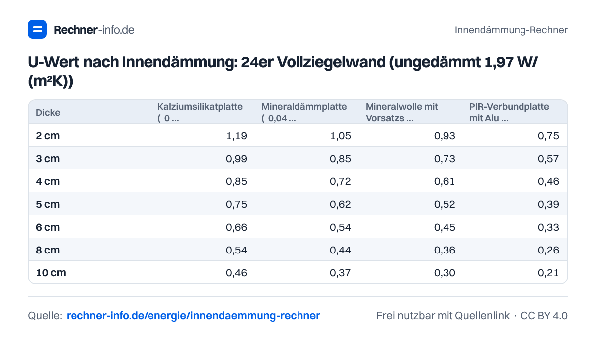 U-Wert nach Innendämmung: 24er Vollziegelwand (ungedämmt 1,97 W/(m²K)) (Tabelle)