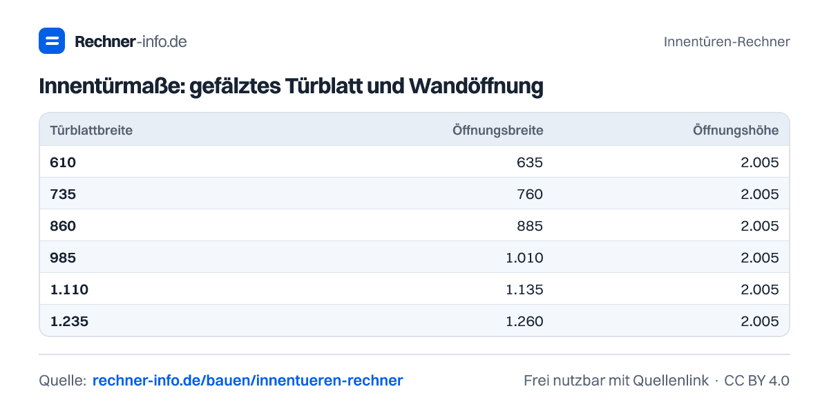 Innentürmaße: gefälztes Türblatt und Wandöffnung (Tabelle)
