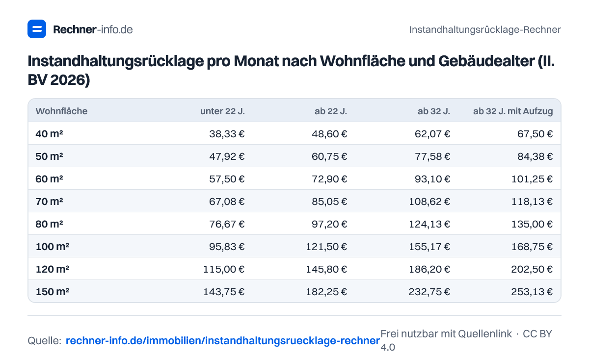Instandhaltungsrücklage pro Monat nach Wohnfläche und Gebäudealter (II. BV 2026) (Tabelle)
