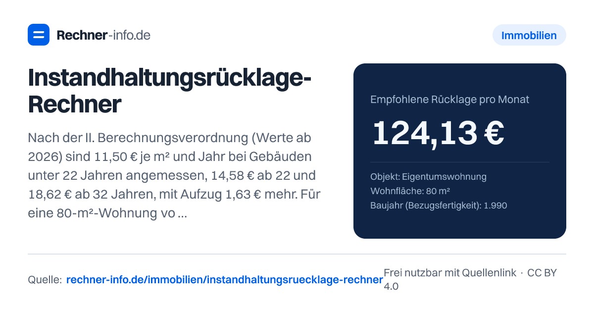 Instandhaltungsrücklage-Rechner: Nach der II. Berechnungsverordnung (Werte ab 2026) sind 11,50 € je m² und Jahr bei Gebäuden unter 22 Jahren angemessen, 14,58 € ab 22 und 18,62 € ab 32 Jahren, mit Aufzug 1,63 € mehr. Für eine 80-m²-Wohnung von 1990 sind das 1.489,60 € im Jahr oder 124,13 € im Monat.