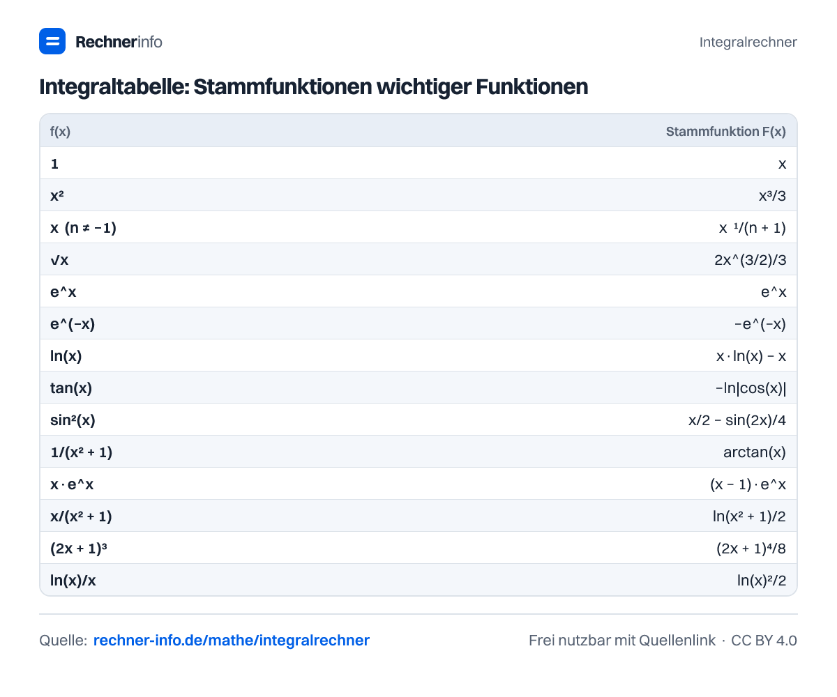 Integraltabelle: Stammfunktionen wichtiger Funktionen (Tabelle)