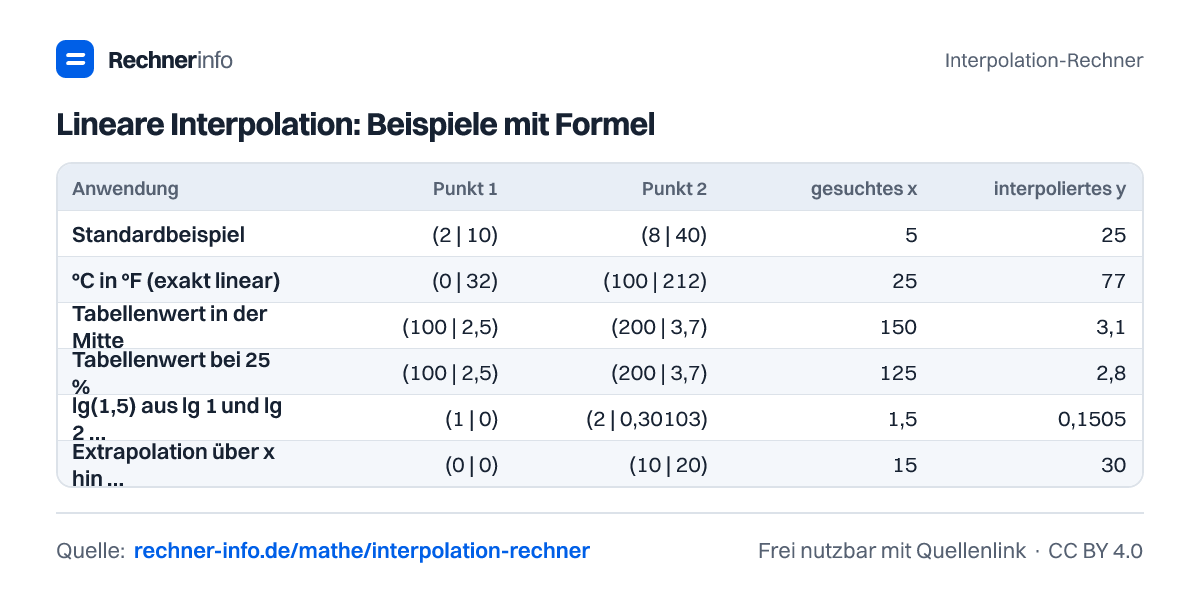 Lineare Interpolation: Beispiele mit Formel (Tabelle)