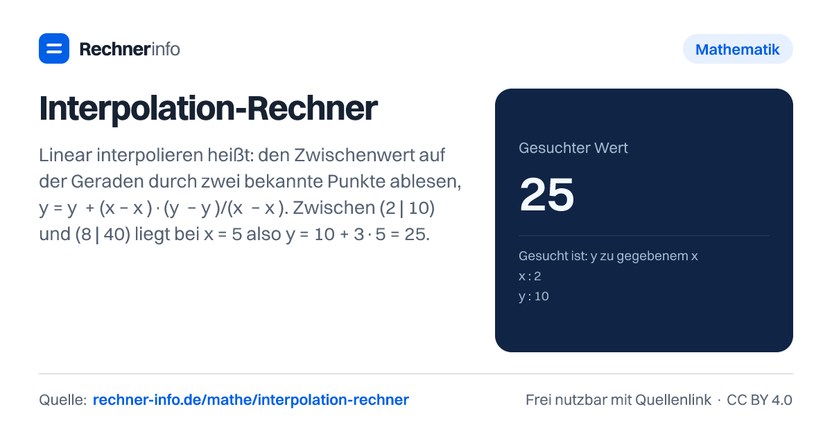 Interpolation-Rechner: Linear interpolieren heißt: den Zwischenwert auf der Geraden durch zwei bekannte Punkte ablesen, y = y₁ + (x − x₁)·(y₂ − y₁)/(x₂ − x₁). Zwischen (2 | 10) und (8 | 40) liegt bei x = 5 also y = 10 + 3·5 = 25.