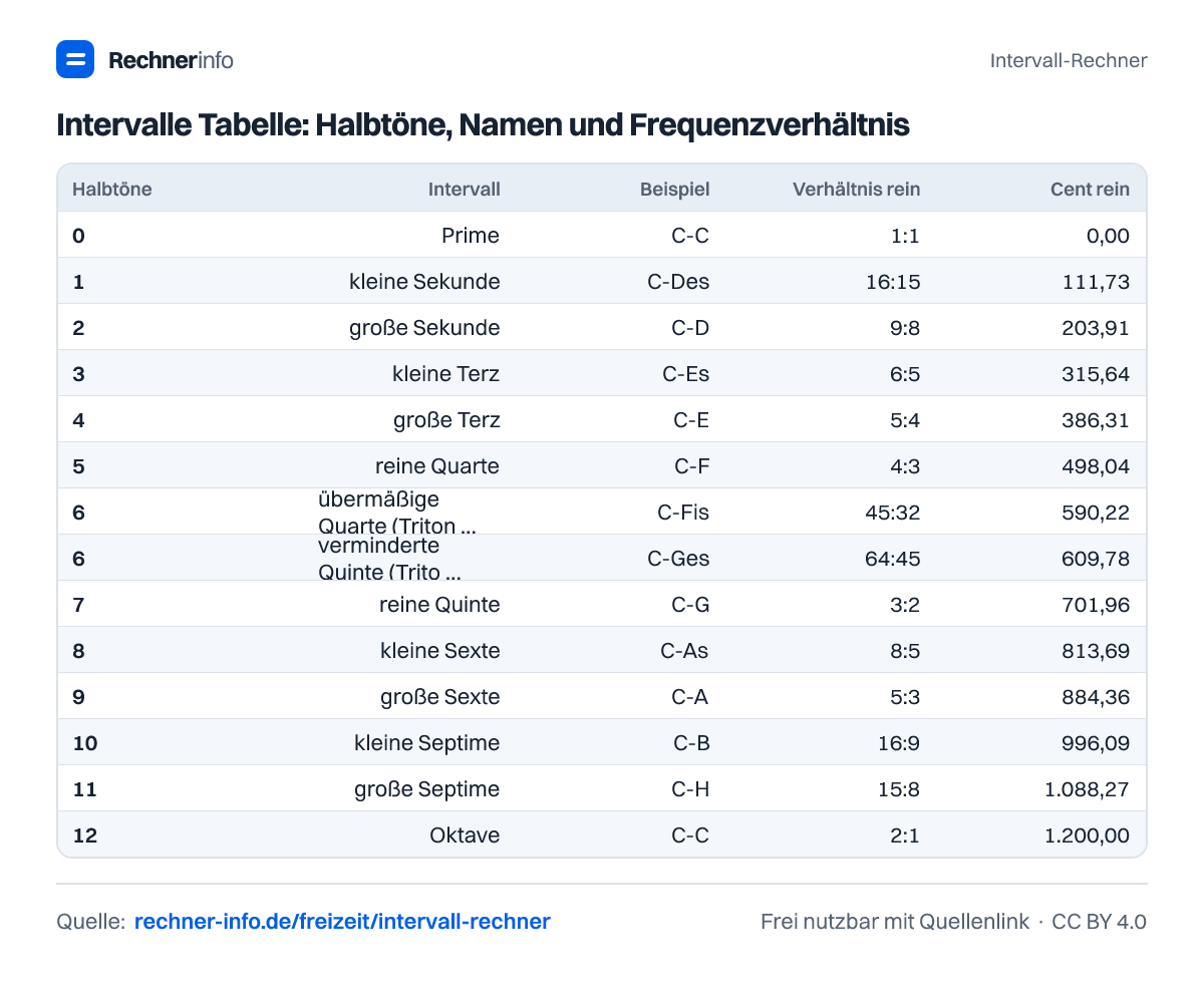 Intervalle Tabelle: Halbtöne, Namen und Frequenzverhältnis (Tabelle)