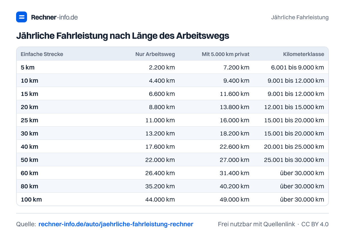Jährliche Fahrleistung nach Länge des Arbeitswegs (Tabelle)