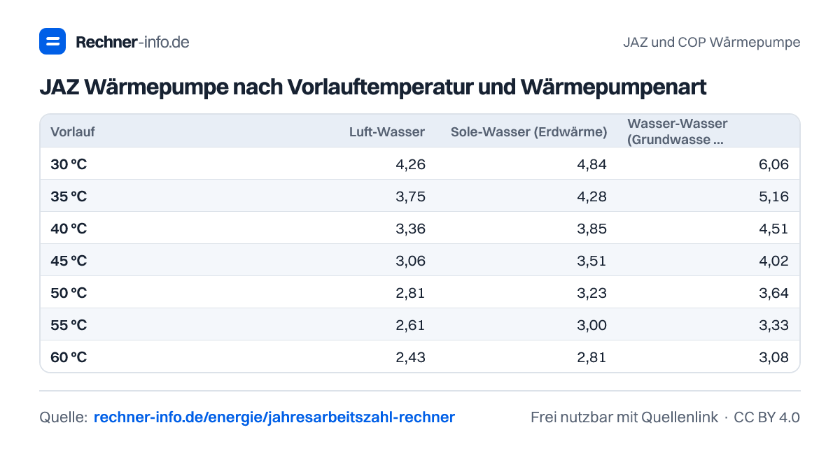 JAZ Wärmepumpe nach Vorlauftemperatur und Wärmepumpenart (Tabelle)