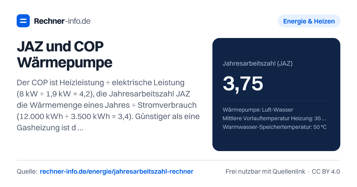 JAZ und COP Wärmepumpe: Der COP ist Heizleistung ÷ elektrische Leistung (8 kW ÷ 1,9 kW = 4,2), die Jahresarbeitszahl JAZ die Wärmemenge eines Jahres ÷ Stromverbrauch (12.000 kWh ÷ 3.500 kWh = 3,4). Günstiger als eine Gasheizung ist die Wärmepumpe ab JAZ = Strompreis × Kesselnutzungsgrad ÷ Gaspreis, bei 30 ct, 90 % und 12 ct also ab 2,25.