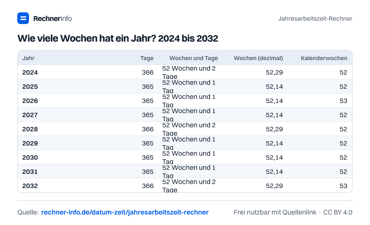 Wie viele Wochen hat ein Jahr? 2024 bis 2032 (Tabelle)