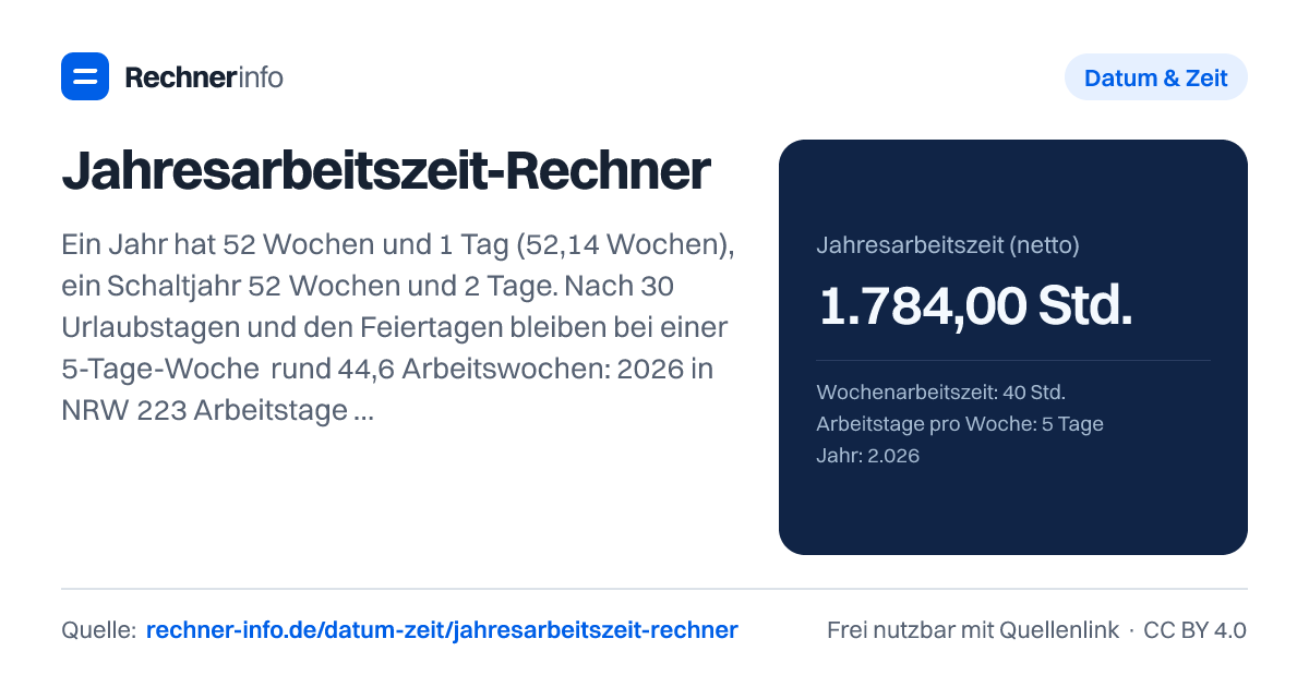 Jahresarbeitszeit-Rechner: Ein Jahr hat 52 Wochen und 1 Tag (52,14 Wochen), ein Schaltjahr 52 Wochen und 2 Tage. Nach 30 Urlaubstagen und den Feiertagen bleiben bei einer 5-Tage-Woche rund 44,6 Arbeitswochen: 2026 in NRW 223 Arbeitstage oder 1.784 Stunden bei 40 Wochenstunden.