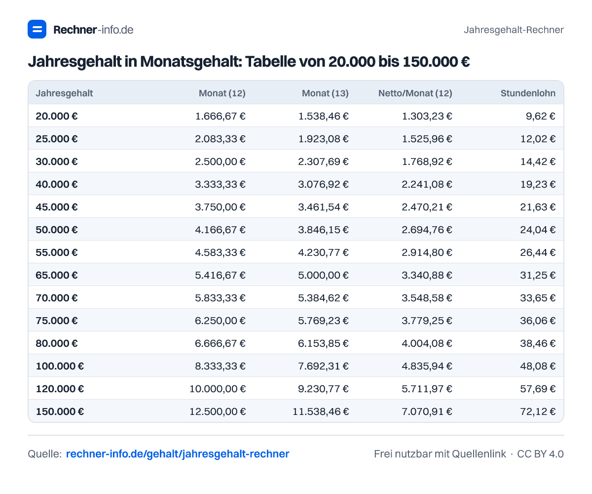 Jahresgehalt in Monatsgehalt: Tabelle von 20.000 bis 150.000 € (Tabelle)