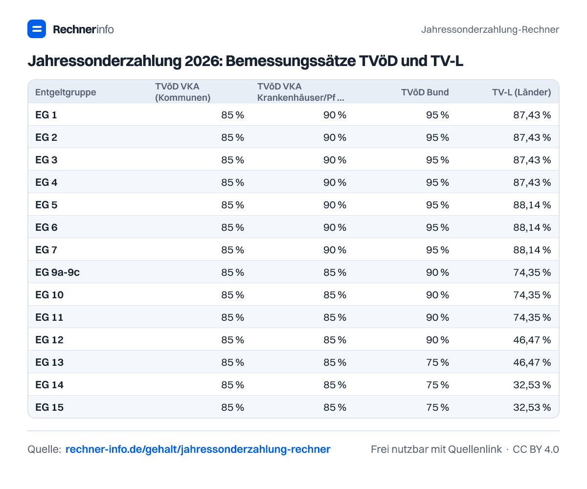 Jahressonderzahlung 2026: Bemessungssätze TVöD und TV-L (Tabelle)