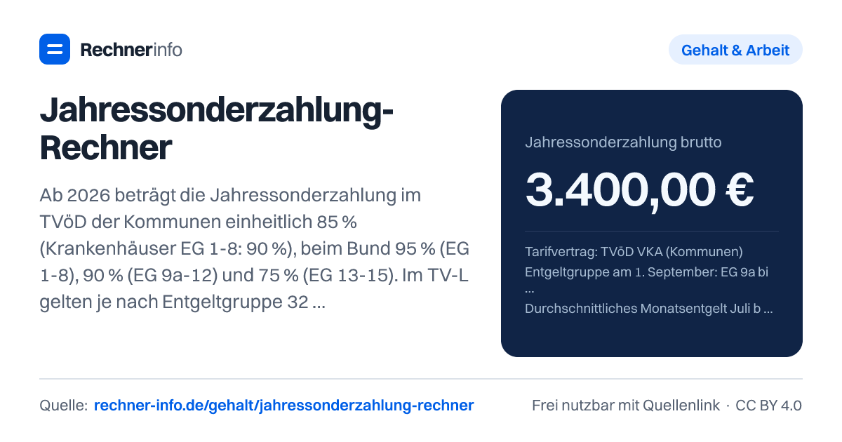 Jahressonderzahlung-Rechner: Ab 2026 beträgt die Jahressonderzahlung im TVöD der Kommunen einheitlich 85 % (Krankenhäuser EG 1-8: 90 %), beim Bund 95 % (EG 1-8), 90 % (EG 9a-12) und 75 % (EG 13-15). Im TV-L gelten je nach Entgeltgruppe 32,53 bis 88,14 %. Bemessungsgrundlage ist das Durchschnittsentgelt von Juli bis September.