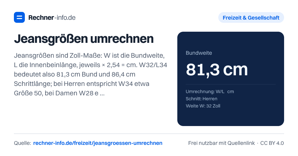 Jeansgrößen umrechnen: Jeansgrößen sind Zoll-Maße: W ist die Bundweite, L die Innenbeinlänge, jeweils × 2,54 = cm. W32/L34 bedeutet also 81,3 cm Bund und 86,4 cm Schrittlänge; bei Herren entspricht W34 etwa Größe 50, bei Damen W28 etwa Größe 38.