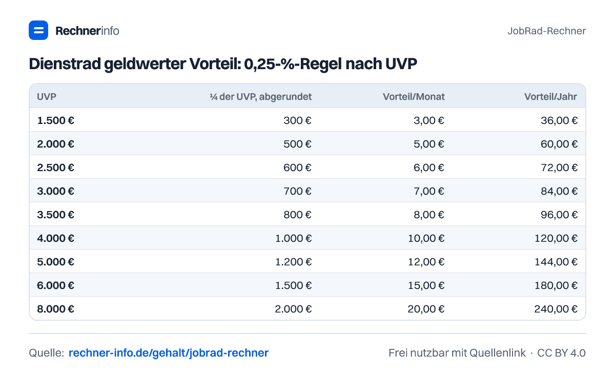 Dienstrad geldwerter Vorteil: 0,25-%-Regel nach UVP (Tabelle)